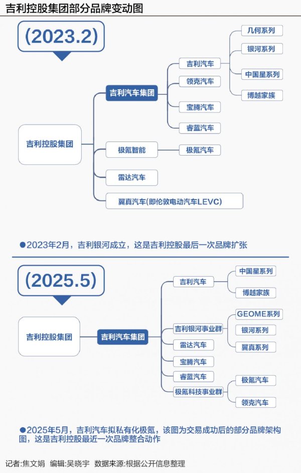 启天配资 李书福重塑吉利：资源集中，虎将分权